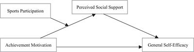 The relationship between achievement motivation and college students’ general self-efficacy: A moderated mediation model
